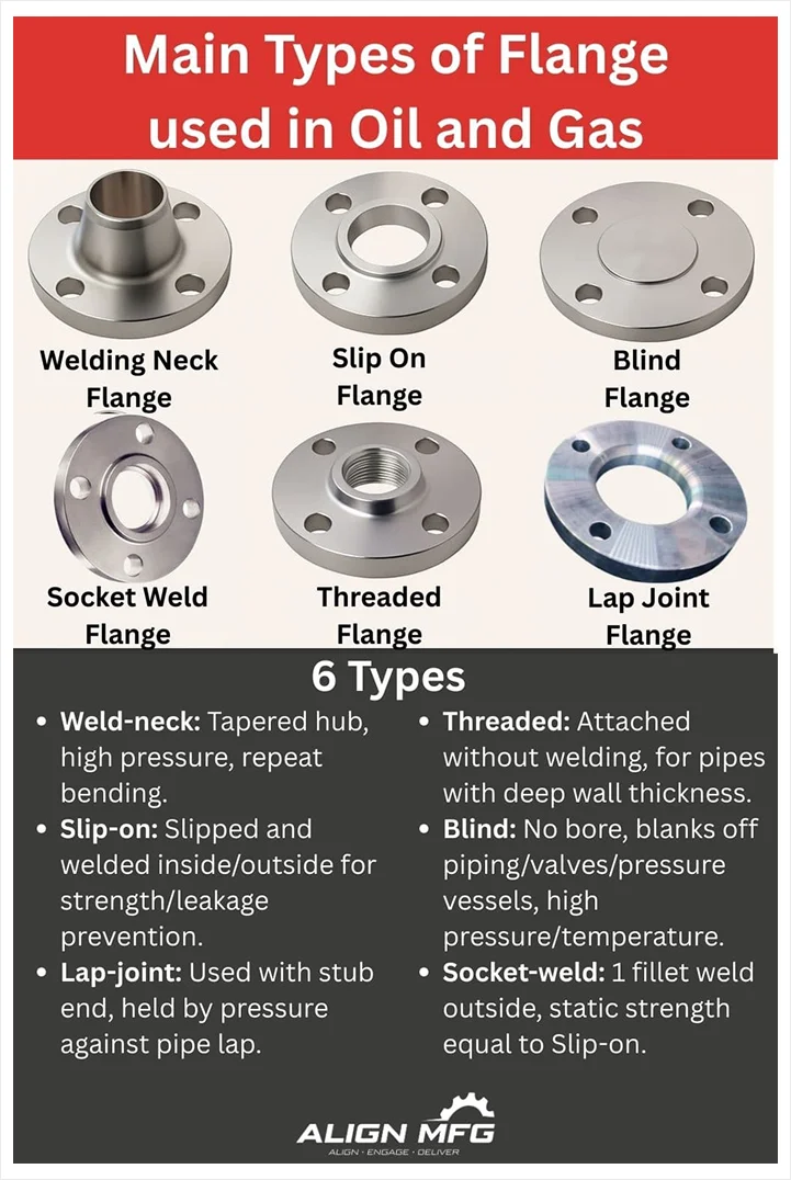 Types and Applications of Flanges in Oil & Gas