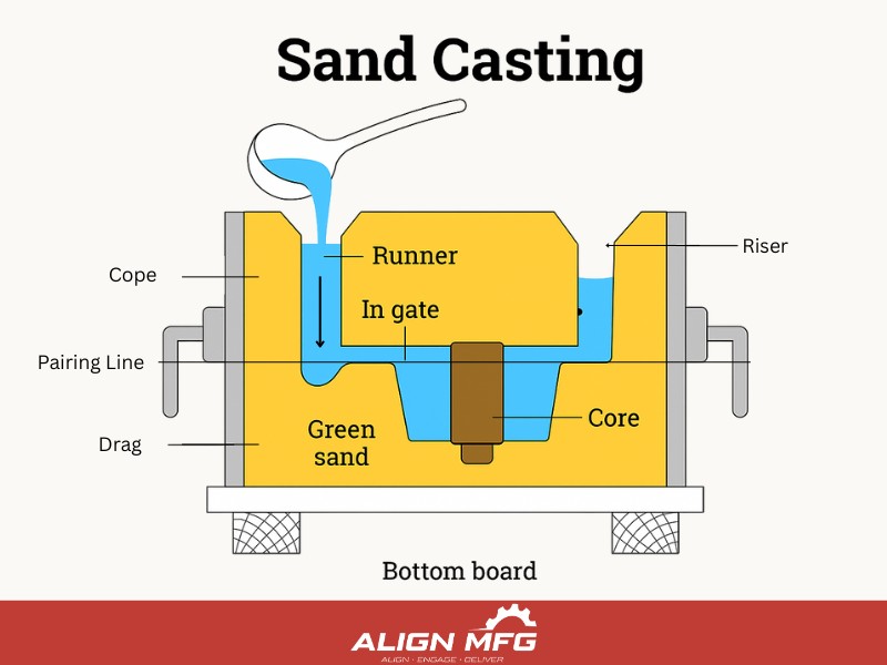 Sand Casting Process - Align MFG Parts Manufacturing