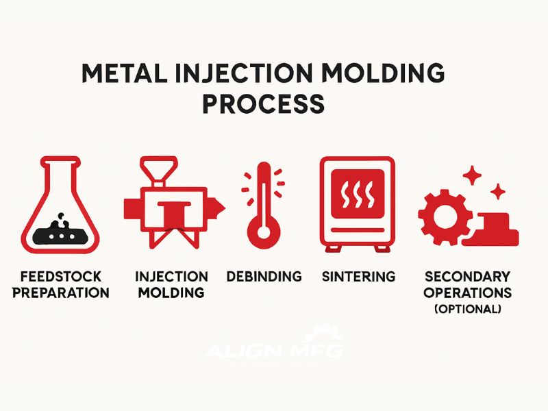 Metal Injection Molding Process 5 Steps - Align MFG Parts Manufacturing